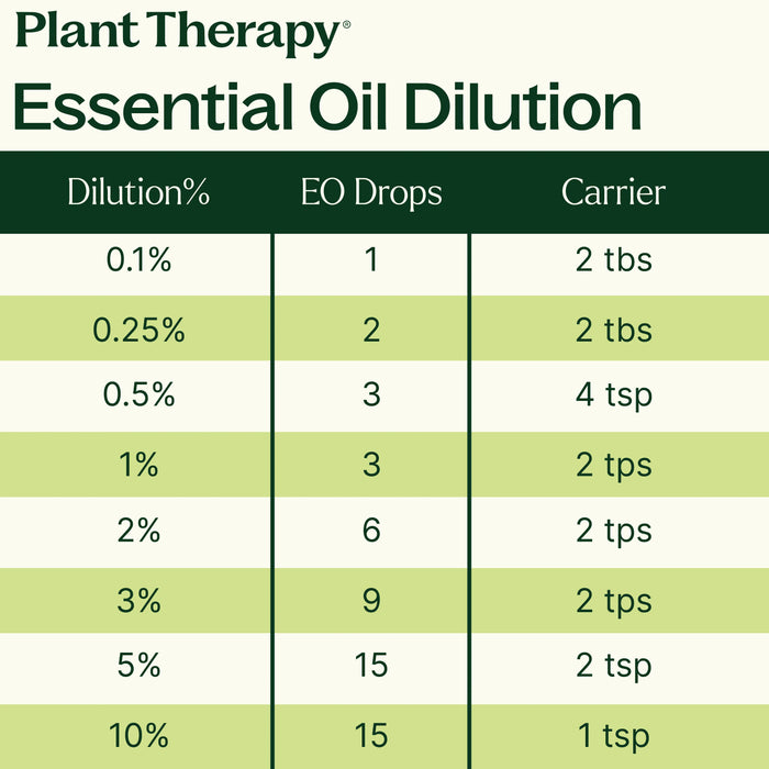 Essential Oil Dilution Chart
