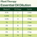 Essential Oil Dilution Chart